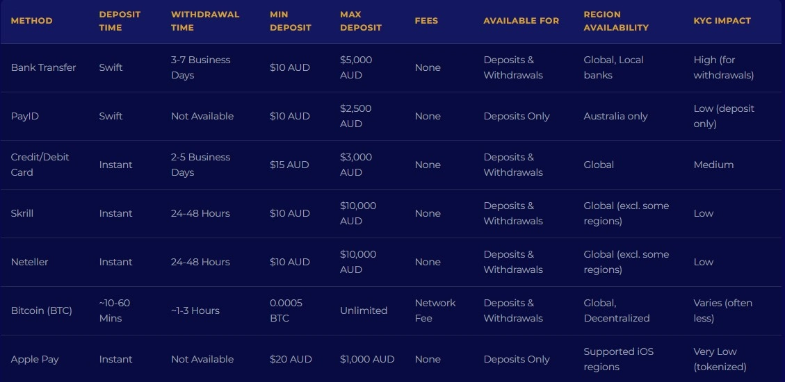 Roospin cashier screen showing Australian dollar deposit methods